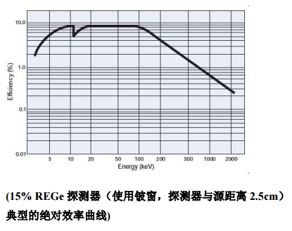 REGe反極性同軸鍺探測(cè)器