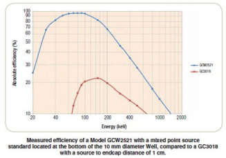 井型高純鍺探測器 井型高純鍺探測器