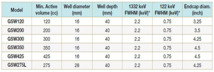 SAGe Well小型陽極Ge Well探測(cè)器