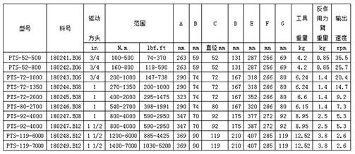PNEUTORQUE PTS系列氣動(dòng)扭矩扳手
