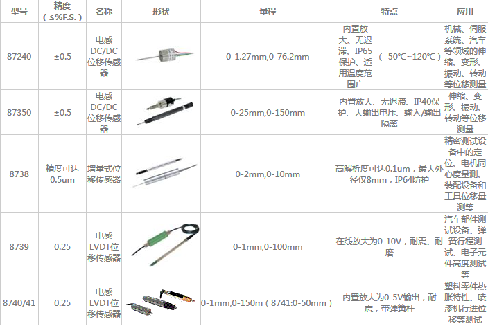 電感、增量式位移傳感器