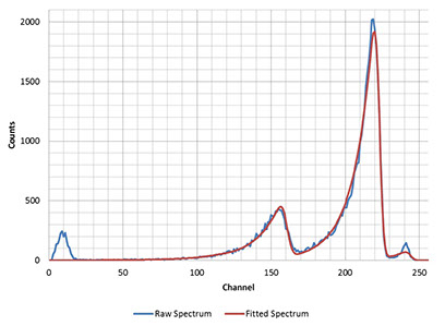 可靠可信，α能譜法——SabreAlert3便攜α譜氡及氡子體測(cè)量?jī)x