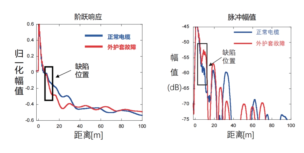 UR-15 電纜寬頻阻抗譜缺陷定位儀測(cè)試數(shù)據(jù)